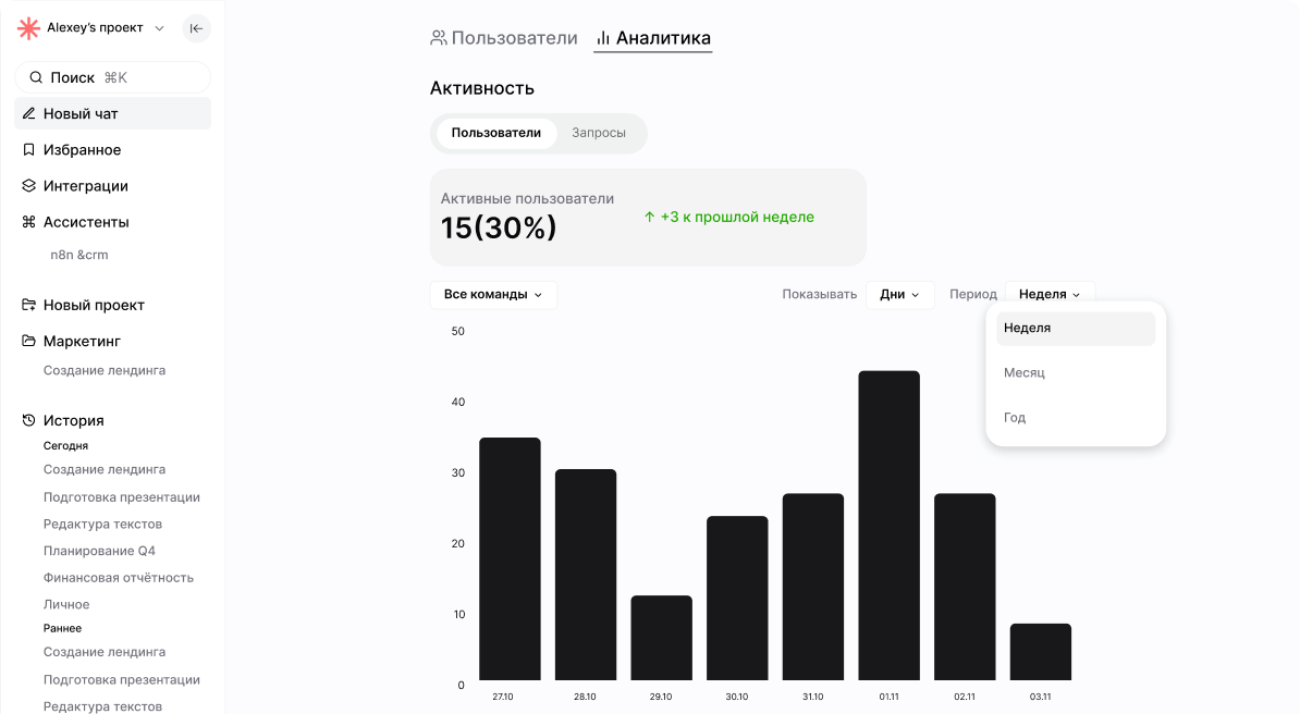 Аналитика: дашборд с графиками активности пользователей